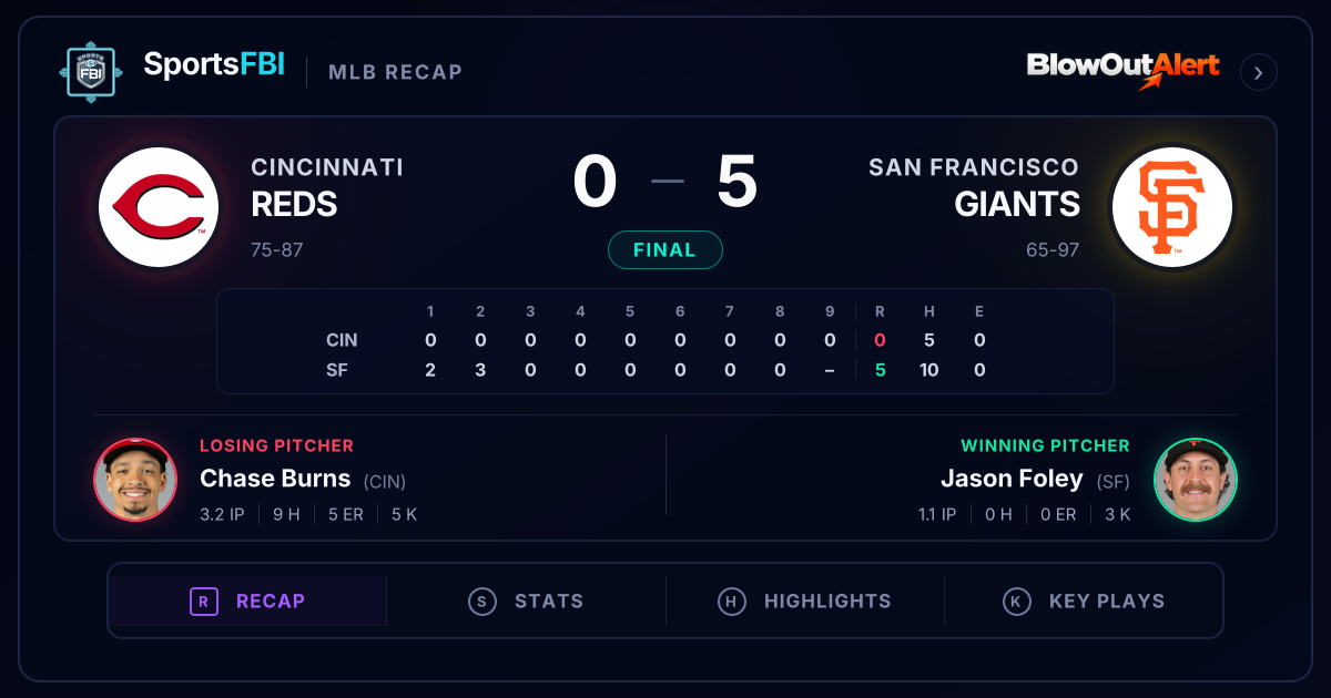 Giants Shut Out Reds in Upset Win | SportsFBI