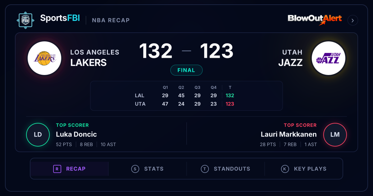 Doncic's 52 points power Lakers past Jazz after early deficit | SportsFBI