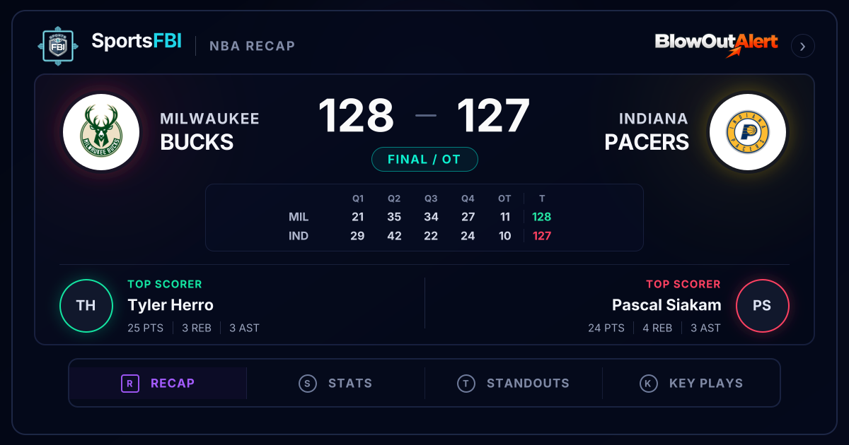 Bucks Outlast Pacers 128-127 in Preseason Overtime Contest | SportsFBI