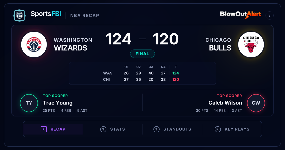 Wizards Dominate Third Quarter to Defeat Bulls 124-120 | SportsFBI